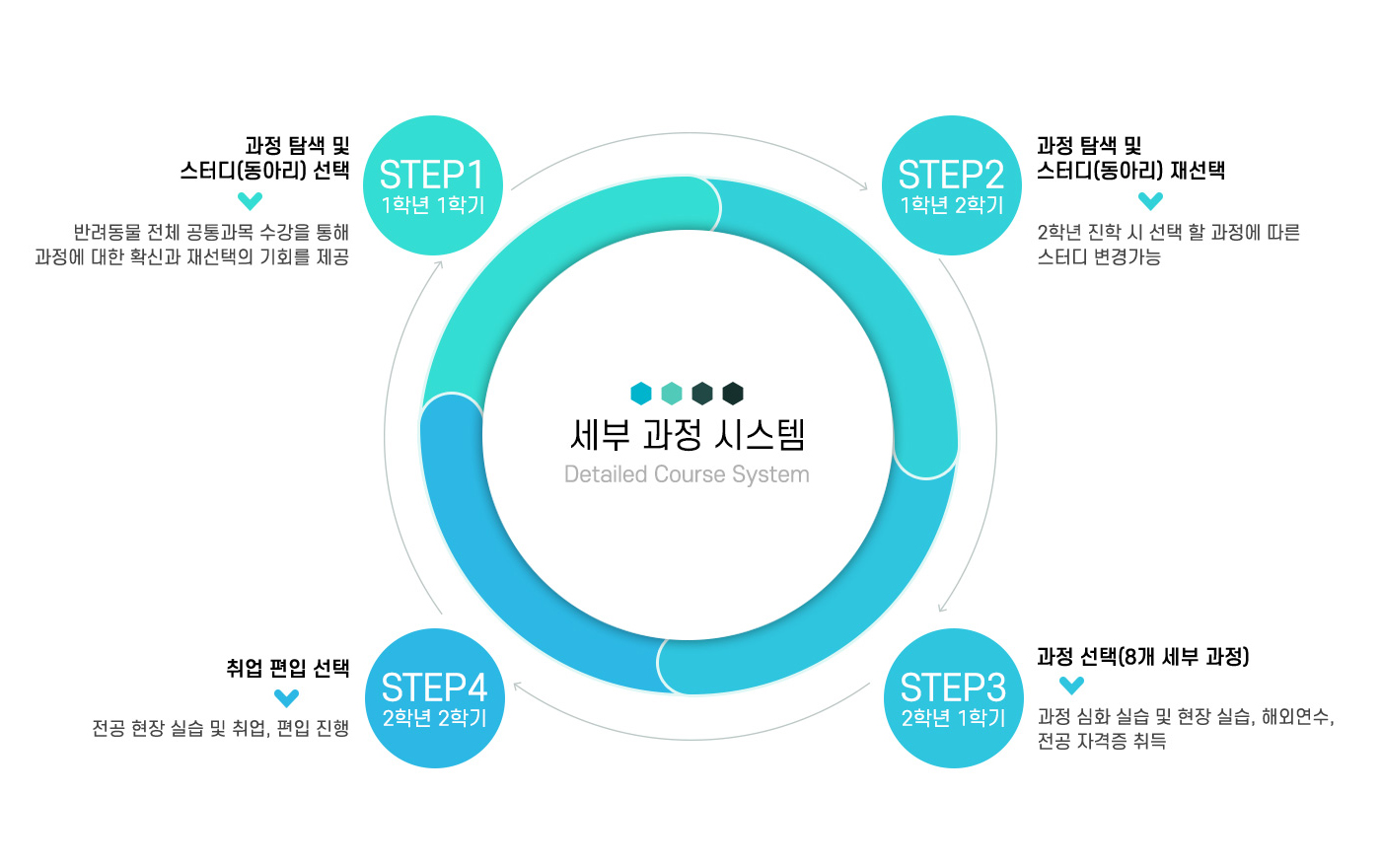 세부 과정 시스템